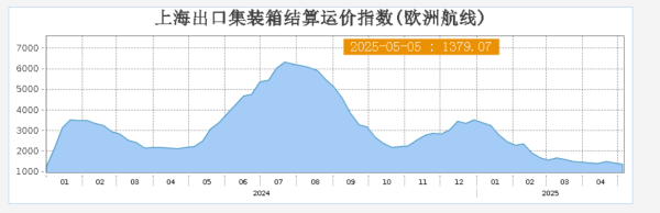 科元网 上海出口集装箱结算运价指数（欧洲航线）报1379.07点