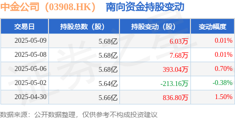 日升鑫 中金公司（03908.HK）：5月9日南向资金增持6.03万股