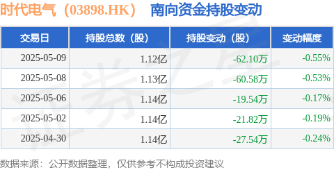 凯耀配资 时代电气（03898.HK）：5月9日南向资金减持62.1万股