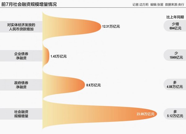 通盈证券 7月金融数据出炉：资金活化程度提升，融资成本持续下降